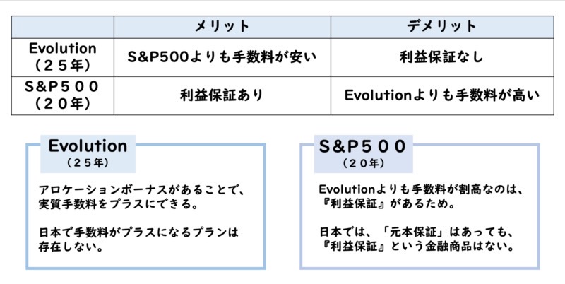 Evolution(エボリューション)　S&P500 メリット　デメリット